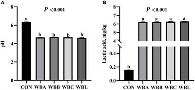 Effects of different wheat bran fermentation sources on growth performance, nutrient digestibility, serum antioxidant capacity and fecal microbiota in growing pigs